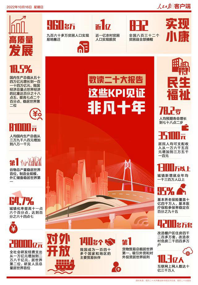 數(shù)讀二十大報(bào)告！這些KPI見證非凡十年.jpg